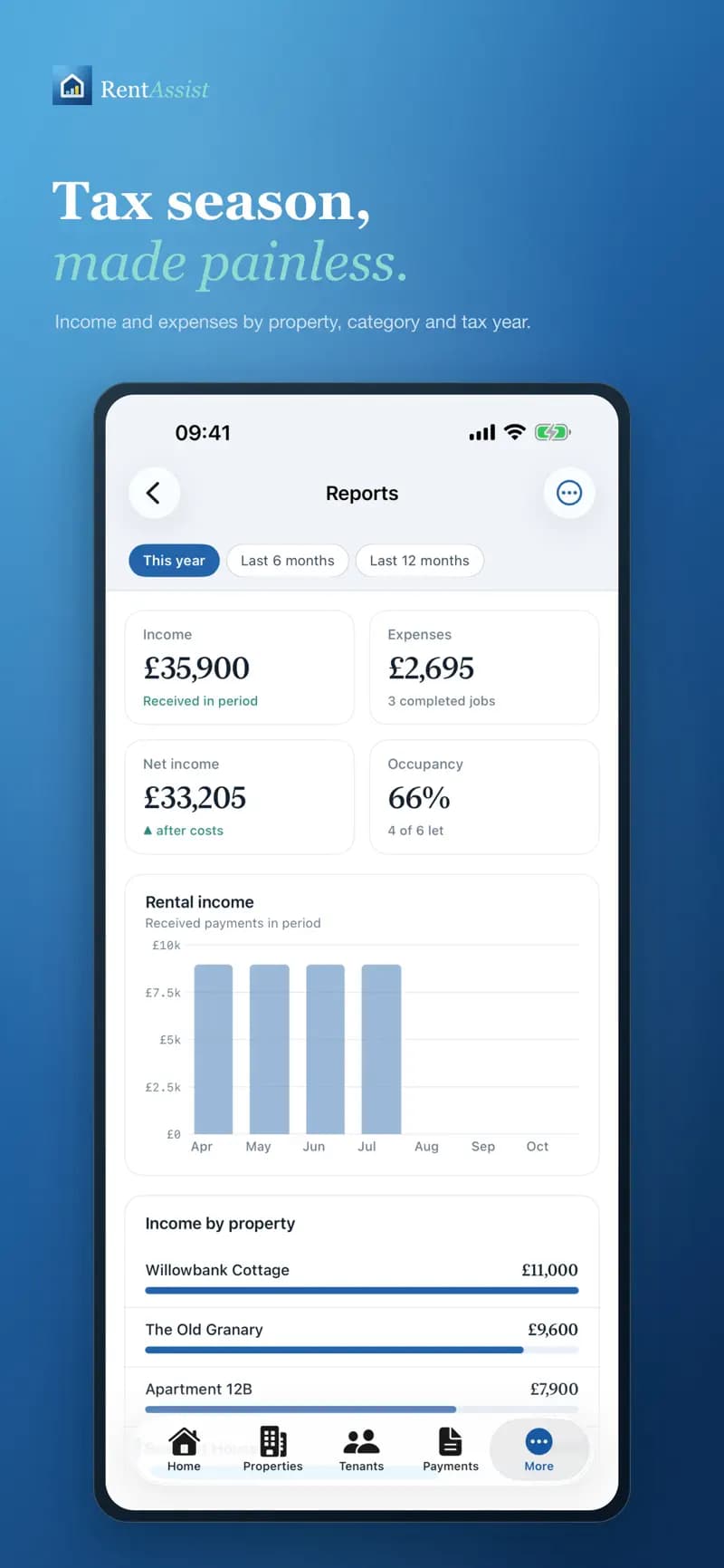 Rental income, expenses and net income report by tax year, with income by property
